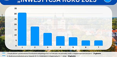 Głos mieszkańców: Inwestycja Roku 2025 oraz propozycje na kolejne lata