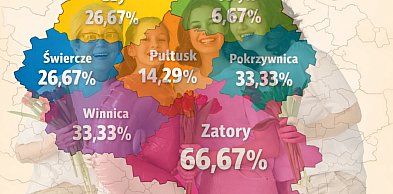Powiat pułtuski pod lupą. Gdzie kobiety mają największy wpływ?