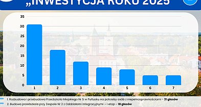Głos mieszkańców: Inwestycja Roku 2025 oraz propozycje na kolejne lata