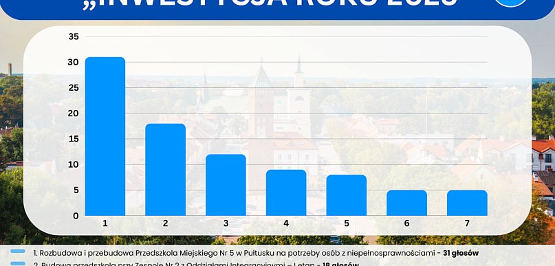 Głos mieszkańców: Inwestycja Roku 2025 oraz propozycje na kolejne lata